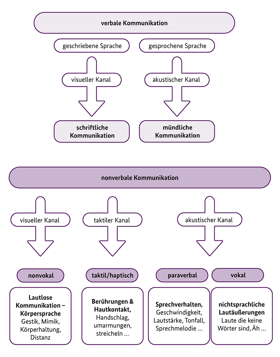 Flussdiagramm zur Veranschaulichung verbaler und nonverbaler Kommunikation. Verbal: geschriebene und gesprochene Sprache. Nonverbal: visuelle, taktile und akustische Kanäle mit Kategorien wie Körpersprache und stimmliche Ausdrücke. Es werden durchgängig deutsche Bezeichnungen verwendet.