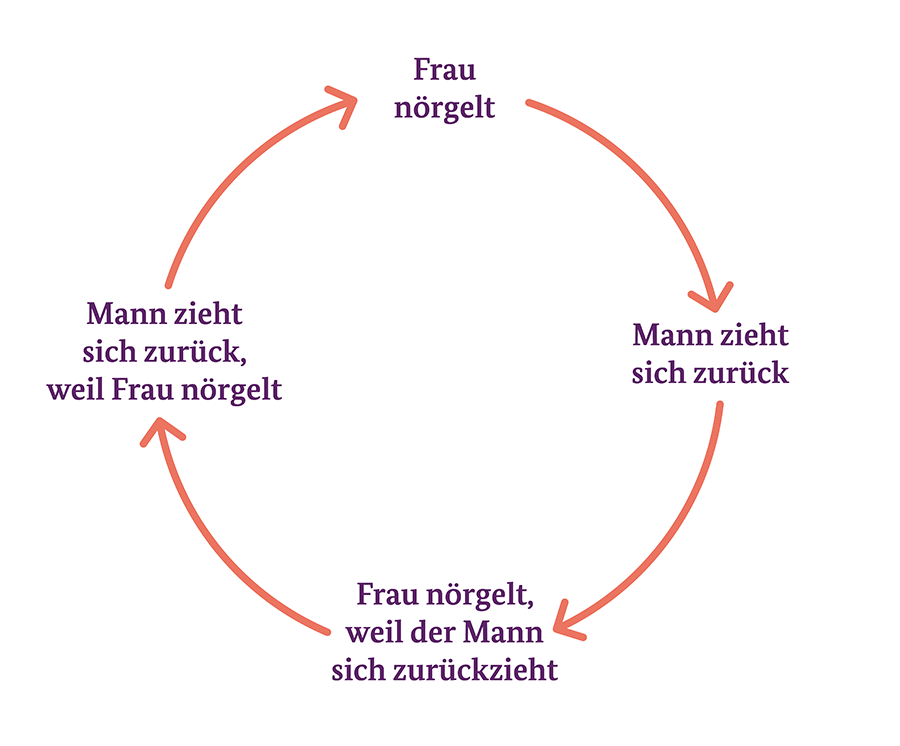 Kreisdiagramm auf Deutsch, das einen Zyklus veranschaulicht: „Frau nörgelt“, weiterleitend zu „Mann zieht sich zurück“, dann „Mann zieht sich zurück, weil Frau nörgelt“ und „Frau nörgelt, weil der Mann sich zurückzieht“, weiter in einer Schleife .