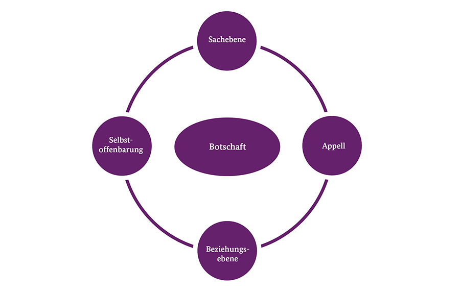 Diagramm zur Illustration eines Kommunikationsmodells mit einem zentralen Knoten mit der Bezeichnung „Botschaft“, der mit vier umgebenden Knoten verbunden ist: „Sachebene“, „Appell“, „Beziehungsebene“ und „Selbstoffenbarung“, alle in einer kreisförmigen Anordnung.