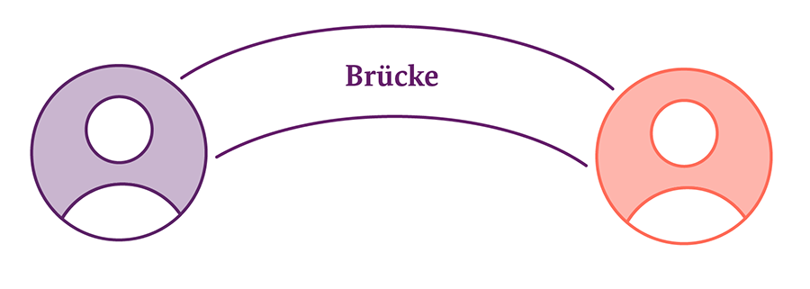 Zwei stilisierte Köpfe sind durch geschwungene Linien miteinander verbunden, in der Mitte steht das Wort „Brücke“. Der linke Kopf ist violett und der rechte rot und symbolisiert eine Verbindung oder Kommunikation zwischen zwei Menschen.