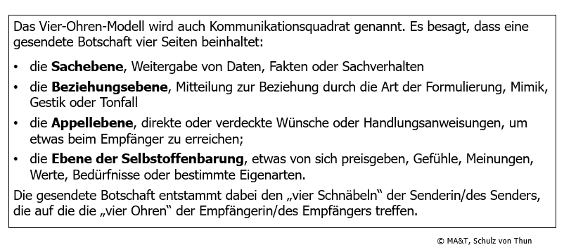 Deutscher Text zur Erläuterung des „Vier-Ohren-Modells“, das Kommunikation als eine Nachricht beschreibt, die Sachinformationen, Beziehungsindikatoren, Appelle und Selbstoffenbarung enthält. Der Text beschreibt, wie diese Elemente auf Sender und Empfänger wirken.