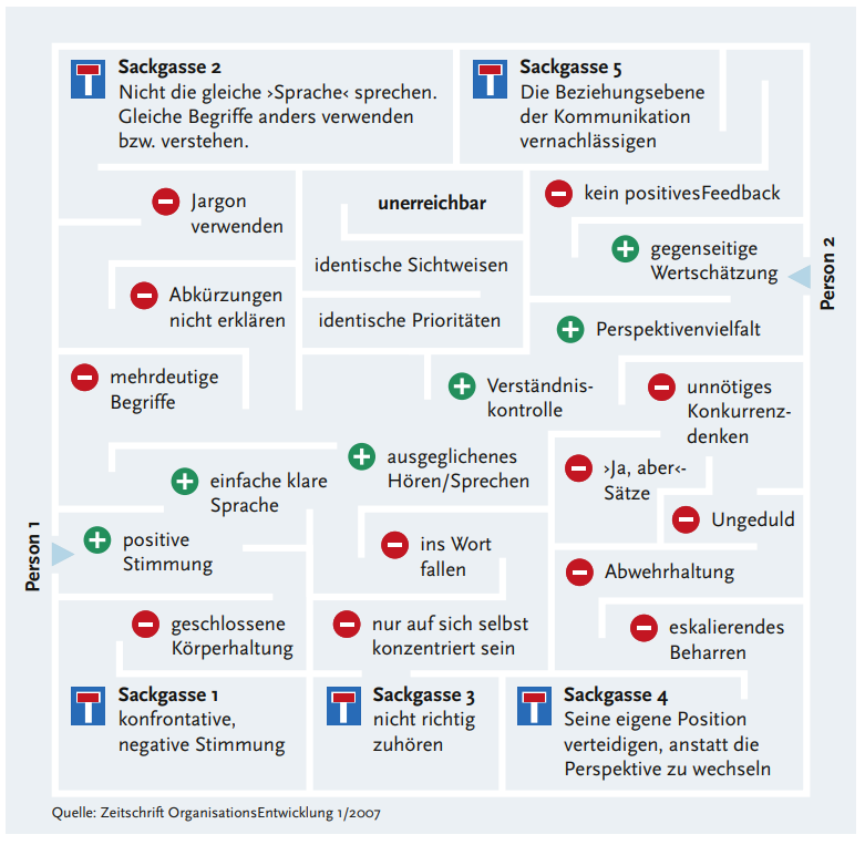 Diagramm von zwei Personen mit ihren Kommunikationshindernissen: Fachjargon, Etiketten und das Ignorieren von Problemen; und positive Wege: Verständnis, Zuhören und Empathie. Enthält Symbole wie Stoppschilder und Wege, die auf Hindernisse und positive Kommunikationsstrategien hinweisen.