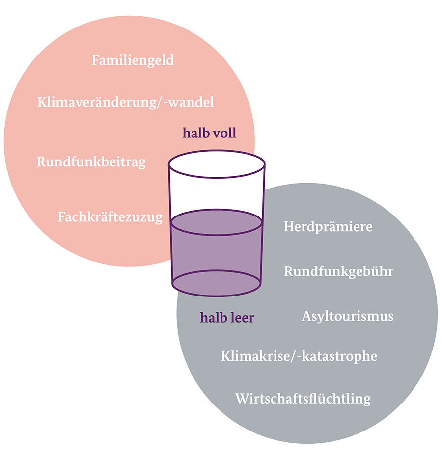 Ein Venn-Diagramm mit einem Glas in der Mitte, beschriftet mit „halb voll“ und „halb leer“. Der linke Kreis in Rot listet positive Begriffe und der rechte Kreis in Grau negative Begriffe im Deutschen auf, die mit Medien und gesellschaftlichen Themen in Zusammenhang stehen.