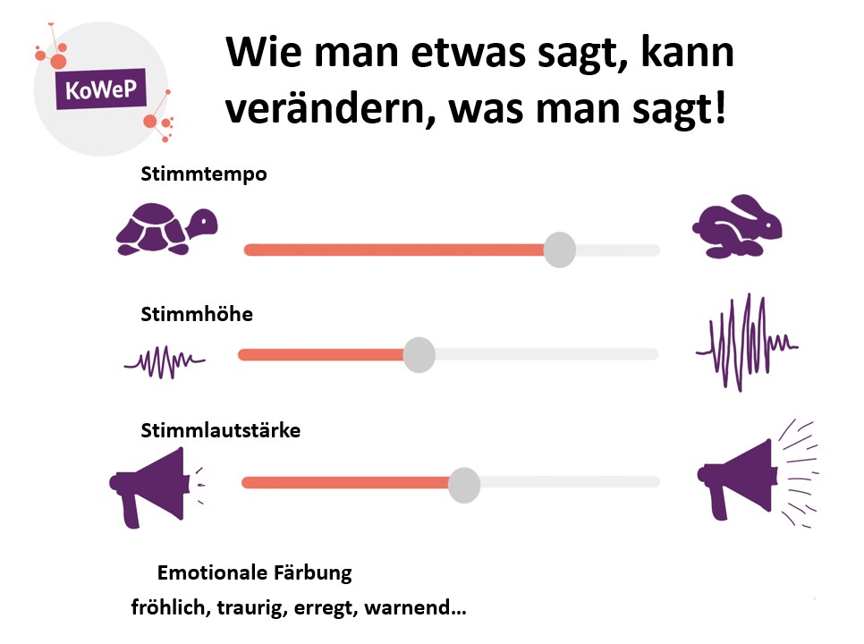 Infografik mit dem Titel „Wie man etwas sagt, kann verändern, was man sagt!“ Verfügt über Schieberegler für Tonhöhe, Tempo, Lautstärke und emotionalen Ton sowie Symbole wie eine Schnecke, einen Hasen und ein Megaphon. Enthält Text: „fröhlich, traurig, erregt, warnend...“