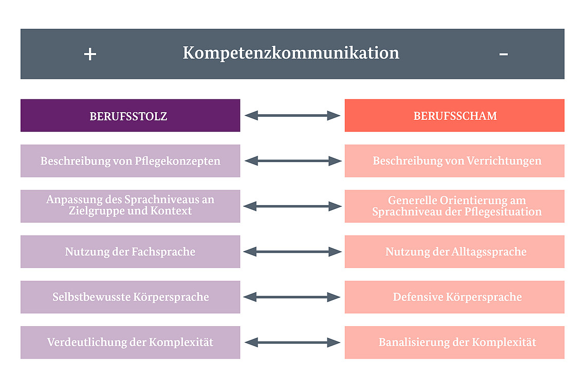 Eine Tabelle mit dem Titel „Kompetenzkommunikation“ stellt „Berufsstolz“ und „Berufsscham“ einander gegenüber und listet für beide Merkmale auf, wie etwa Sprachgebrauch, Körperhaltung und Ausdruck von Komplexität, wobei zwischen den entsprechenden Merkmalen Pfeile angebracht sind.
