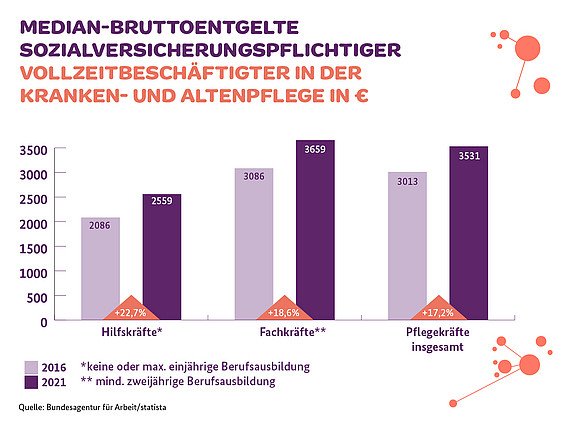 Ein Balkendiagramm ist zu sehen mit der Überschrift: Median-Bruttoentgelte sozialversicherungspflichtiger Vollzeitbeschäftigter in der Kranken- und Altenpflege in Euro. Es sind Balken für Hilfskräfte zu sehen mit einem Entgelt von 2086 Euro in 2016 und 2559 Euro in 2021. Der Balken für Fachkräfte zeigt 2016 3086 Euro und 2021 3659 Euro. Der Balken für Pflegekräfte insgesamt zeigt 2016 3013 Euro und 3531 Euro in 2021.