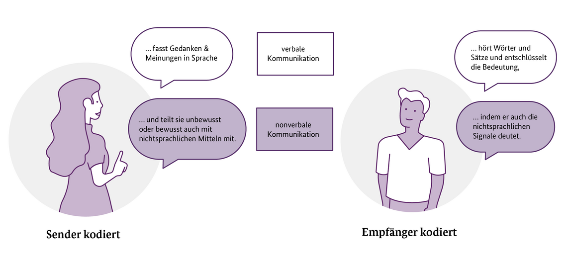 Illustration zur Kommunikation. Links stellt eine Frau den Sender dar, die Gedanken in verbale und nonverbale Kommunikation kodiert. Rechts stellt ein Mann den Empfänger dar, der Wörter und nonverbale Signale entschlüsselt. Mit deutschen Texterklärungen.