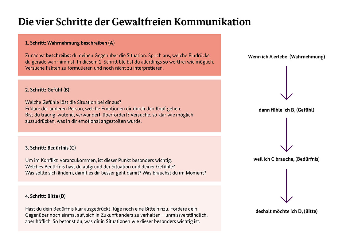 Flussdiagramm, das die vier Schritte der Gewaltfreien Kommunikation veranschaulicht: 1. Beobachtung beschreiben, 2. Gefühle ausdrücken, 3. Bedürfnisse mitteilen, 4. Bitten äußern. Die Schritte sind farblich gekennzeichnet, Pfeile zeigen die Reihenfolge an. Text in Deutsch.