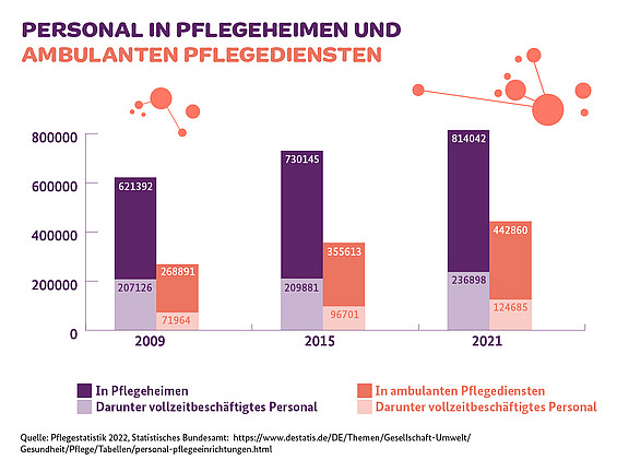 Es ist ein Balkendiagramm zu sehen mit der Überschrift: Personal in Pflegeheimen und ambulanten Pflegediensten. 2009 gab es in Pflegeheimen 621392 und in ambulanten Pflegediensten 268891 Beschäftigte.  2015 gab es in Pflegeheimen 730145 und in ambulanten Pflegediensten 355613 Beschäftigte. 2021 gab es in Pflegeheimen 814042 und in ambulanten Pflegediensten 442860 Beschäftigte.