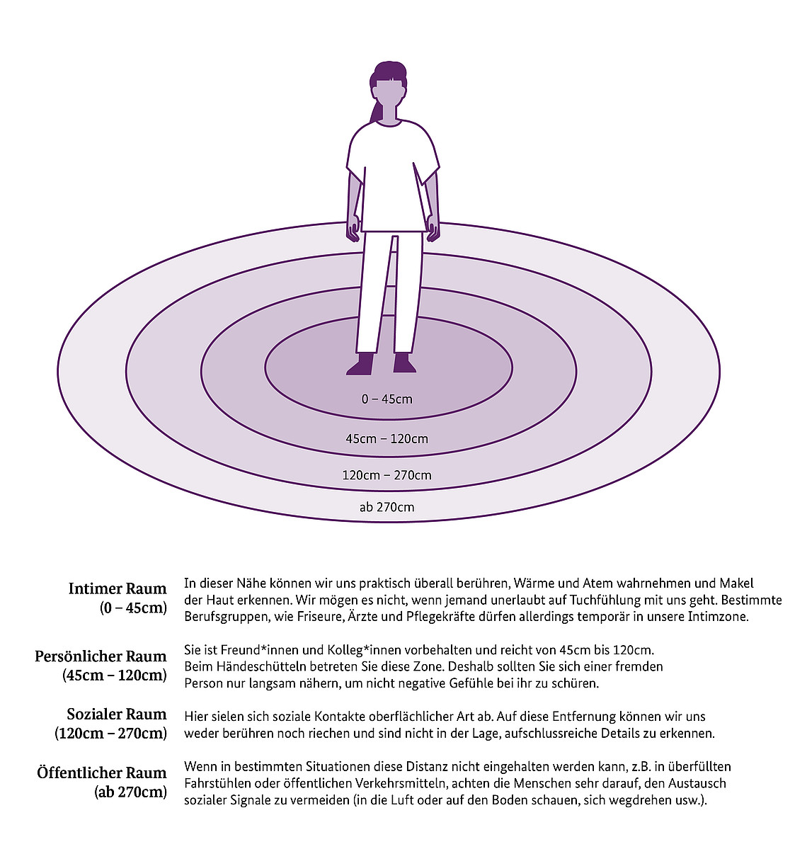 Diagramm, das die persönlichen Raumzonen um eine Person herum illustriert: Intim (0-45 cm), Persönlich (45-120 cm), Sozial (120-270 cm) und Öffentlich (über 270 cm). Der Text erklärt geeignete Interaktionen innerhalb jeder Zone, wie z. B. Berührungen in der Intimzone.