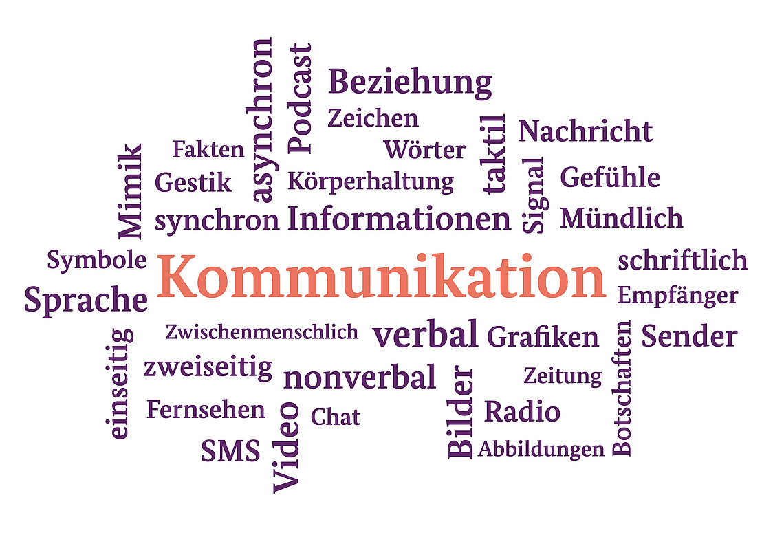 Eine Wortwolke rund um „Kommunikation“ in Orange mit verwandten deutschen Wörtern wie „Sprache“, „verbal“, „nonverbal“, „SMS“, „Radio“, „Podcast“, „Signal“, „Nachricht“ und „ Informationen“ in verschiedenen Größen und Lilatönen.