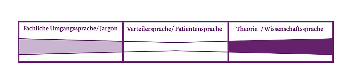 Ein horizontales Balkendiagramm mit drei Kategorien von links nach rechts: „Fachliche Umgangssprache/Jargon“, „Verteilersprache/Patientensprache“ und „Theorie-/Wissenschaftssprache“. Die Abschnitte variieren in der Breite und werden nach rechts zunehmend breiter.