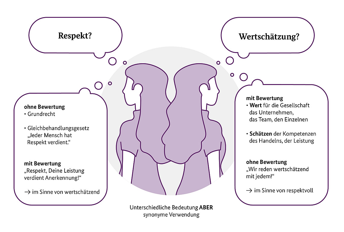Abbildung mit zwei gespiegelten Figuren mit Sprechblasen zum Thema „Respekt?“ und „Wertschätzung?“. Text erklärt Unterschiede: Respekt bezieht sich auf Grundrechte und Gleichheit ohne Wertung; Wertschätzung beinhaltet die Bewertung von Wert und Kompetenz.