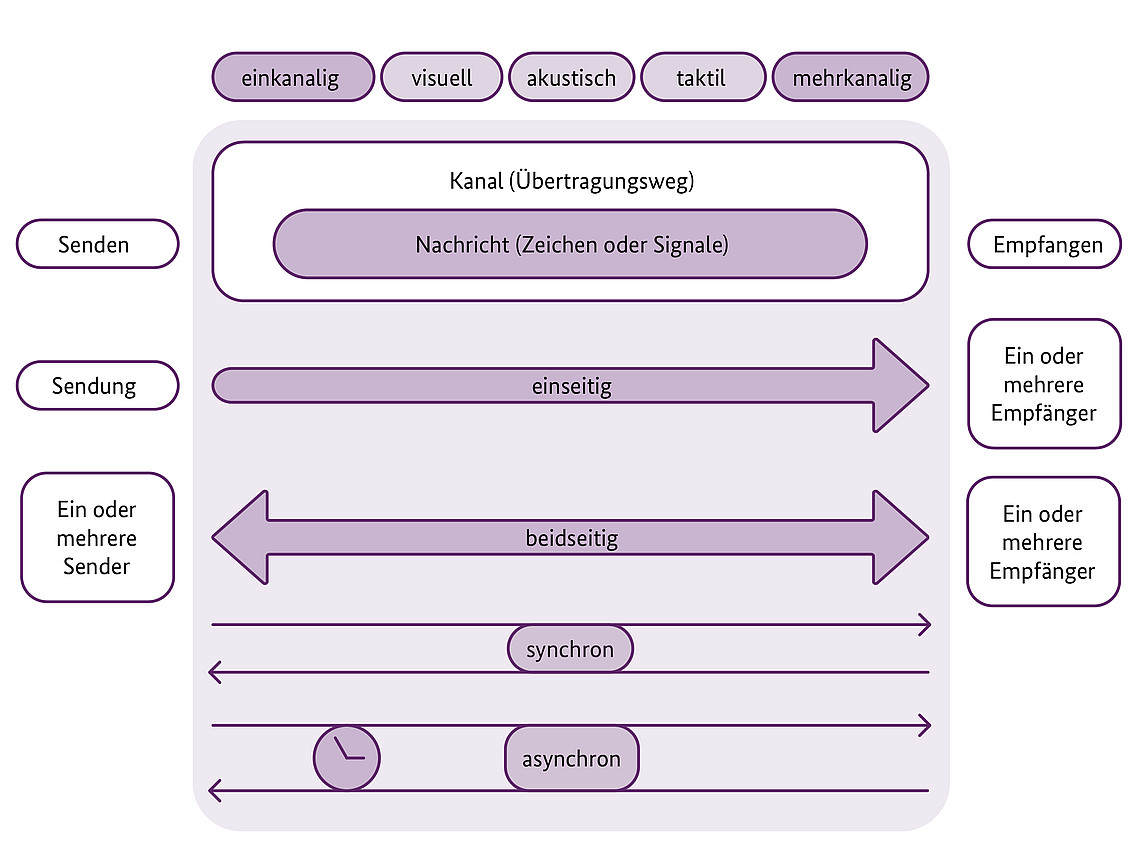 Ein Diagramm, das Kommunikationswege veranschaulicht. Es enthält Abschnitte zu Einzel- und Mehrkanal, Richtung (einseitig oder zweiseitig) und Synchronisierung (synchron oder asynchron). Deskriptoren: visuell, akustisch, taktil, mehrsprachig.