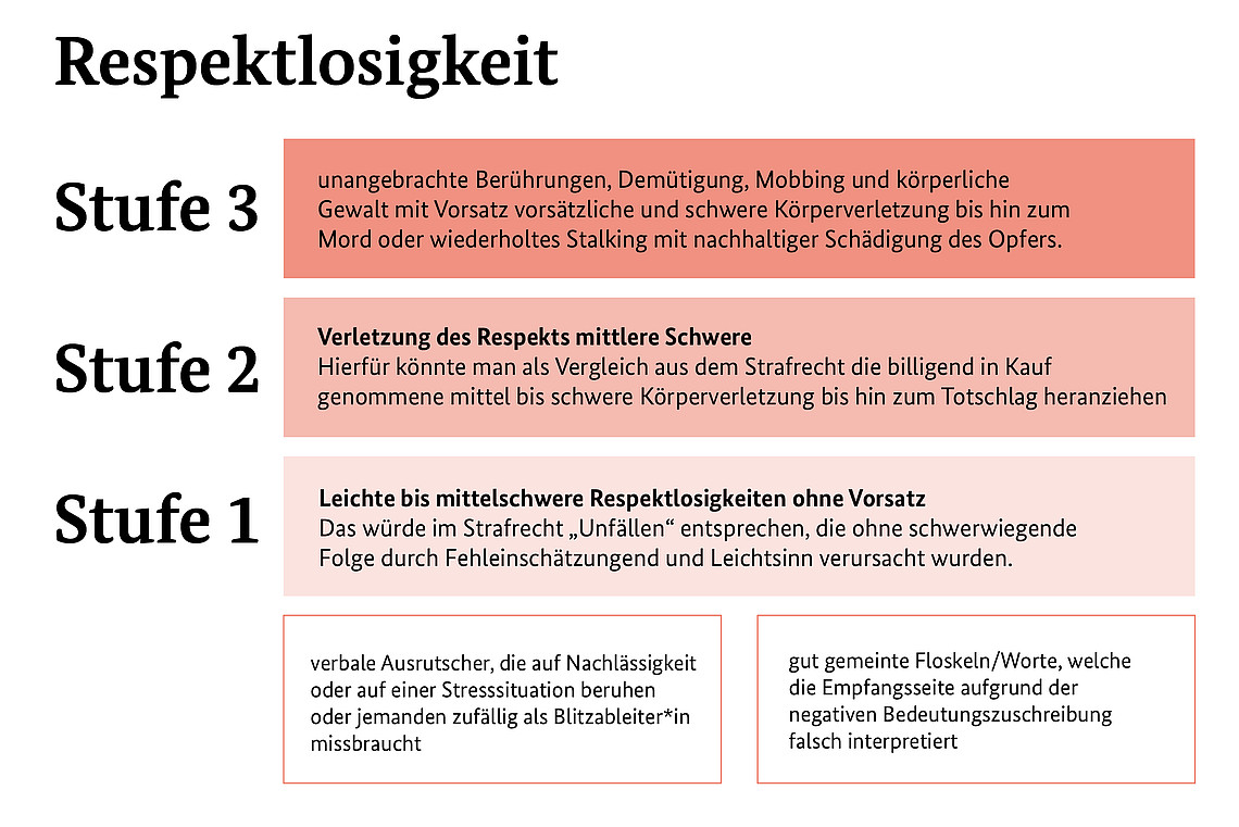 Diagramm, das die Stufen der Respektlosigkeit im Deutschen veranschaulicht: Stufe 1 (leichte Respektlosigkeit), Stufe 2 (mittlere Respektlosigkeit) und Stufe 3 (schwere Respektlosigkeit) mit Beschreibungen für jede Stufe. Stufe 3 umfasst vorsätzliche Verletzungen und Stalking, während Stufe 1 Beleidigungen umfasst.