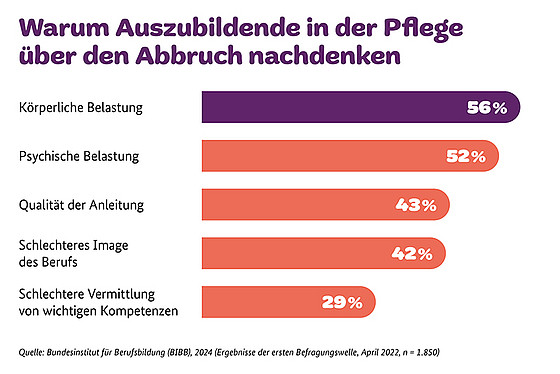Balkendiagramm mit den Gründen, warum Pflegeauszubildende über einen Abbruch nachdenken: Körperliche Belastung (56 %), psychische Belastung (52 %), mangelnde Ausbildungsqualität (43 %), schlechtes Image des Berufs (42 %), mangelnde Kompetenzvermittlung (29 %).