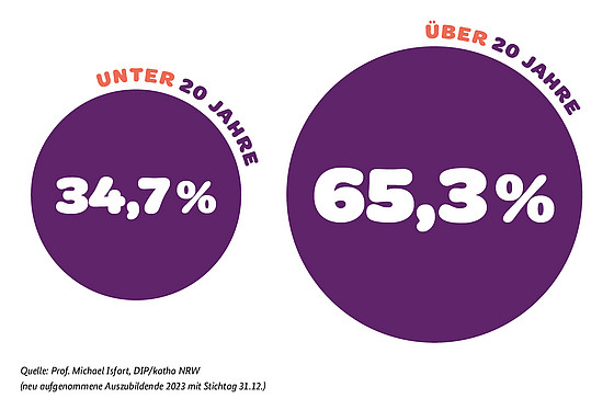 Zwei violette Kreise zeigen Prozentangaben. Der linke Kreis mit der Beschriftung „UNTER 20 JAHRE“ zeigt 34,7 %. Der rechte, größere Kreis mit der Beschriftung „ÜBER 20 JAHRE“ zeigt 65,3 %. Textnachweis: Prof. Michael Sport, DIP/Katho NRW.