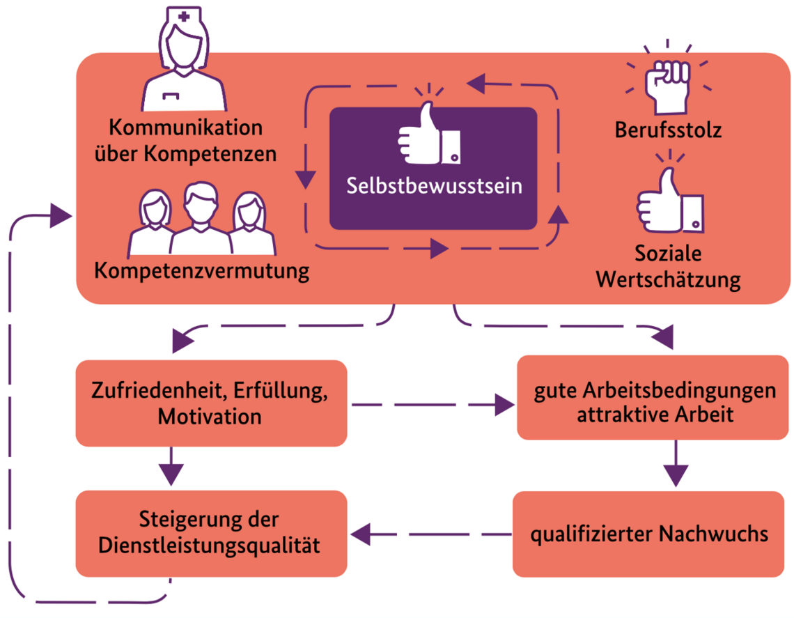 Flussdiagramm zur Veranschaulichung des Selbstvertrauens. Schlüsselelemente: Kommunikation über Kompetenzen, soziale Anerkennung und beruflicher Stolz führen zu Zufriedenheit, Erfüllung, Motivation, besseren Arbeitsbedingungen und einer Verbesserung der Servicequalität.