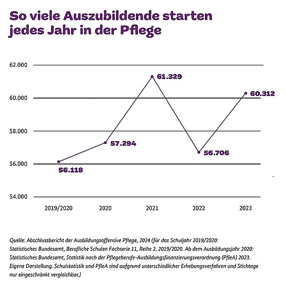 Liniendiagramm, das die Anzahl der neuen Pflegeauszubildenden in Deutschland von 2019 bis 2023 zeigt, beginnend bei 56.118 im Jahr 2019, mit einem Höchststand von 61.329 im Jahr 2021 und endend bei 60.312 im Jahr 2023.