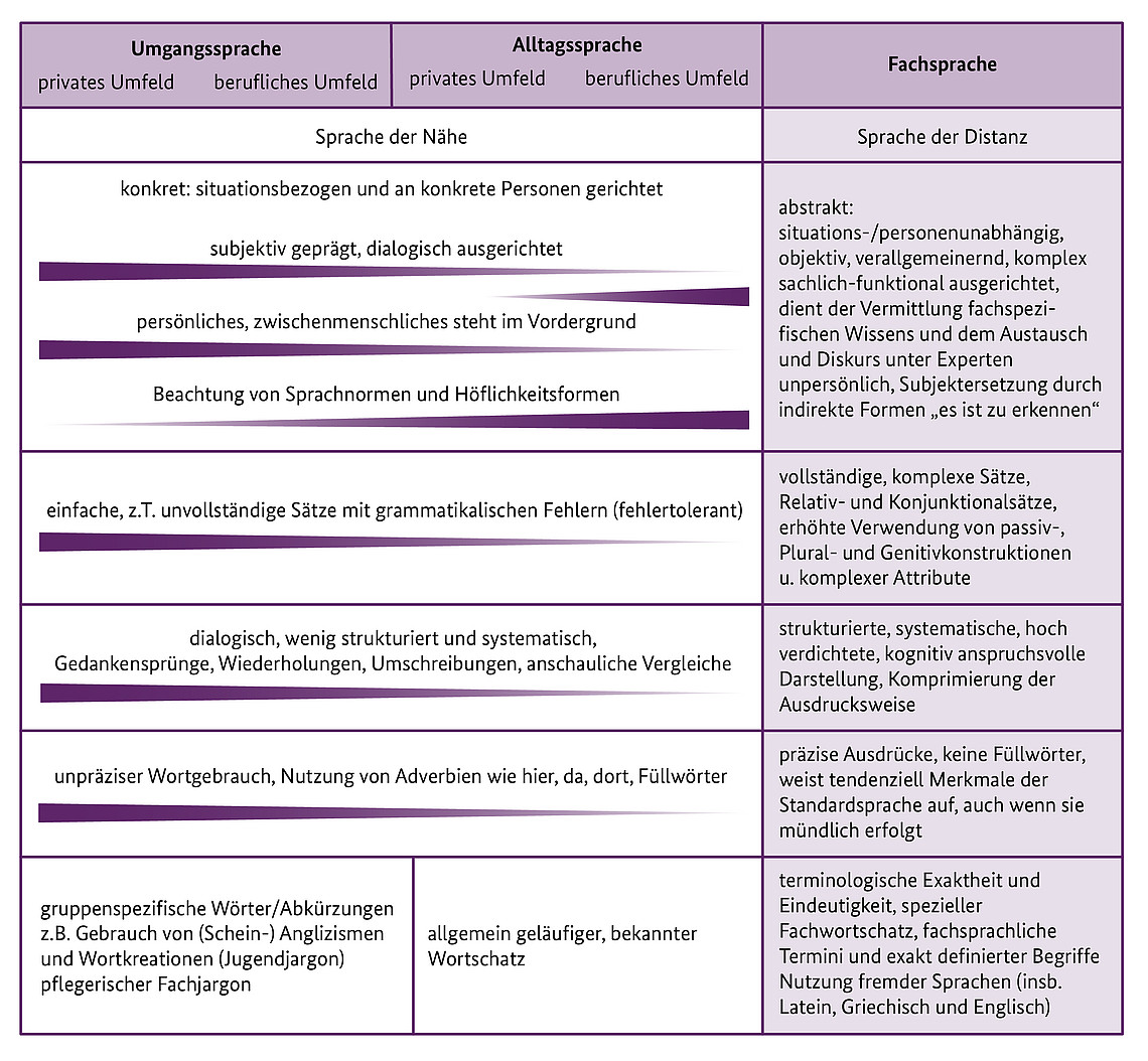 Eine Tabelle vergleicht drei Sprachtypen: Umgangssprache, Alltagssprache und Fachsprache im privaten, alltäglichen und beruflichen Kontext. Dabei werden Aspekte wie Konkretheit, einfache Grammatik, abstraktes Denken und präzise Terminologie herausgestellt.