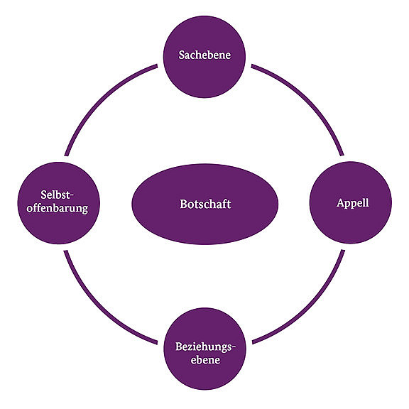 Diagramm zur Illustration eines Kommunikationsmodells mit einem zentralen Kreis mit der Aufschrift „Botschaft“, der mit vier umgebenden Kreisen verknüpft ist: „Selbstoffenbarung“, „Sachebene“, „Appell“ und „Beziehungsebene“, verbunden durch Linien, alle in Lila.