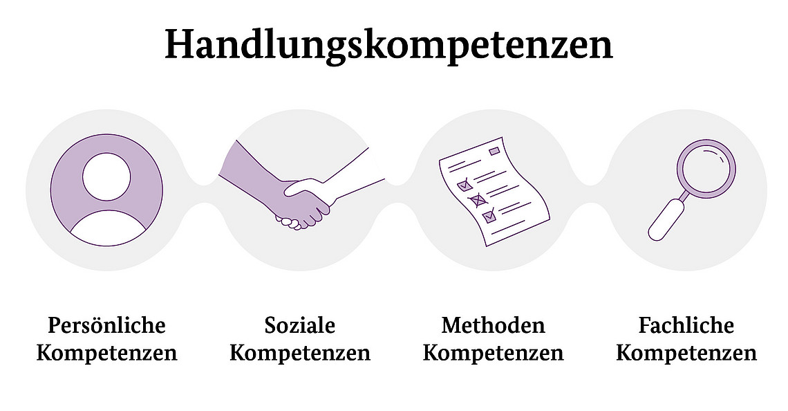 Diagramm zur Veranschaulichung von Handlungskompetenzen mit vier Icons: einer Personensilhouette für persönliche Kompetenzen, einem Händedruck für soziale Kompetenzen, einer Checkliste für methodische Kompetenzen und einer Lupe für fachliche Kompetenzen.