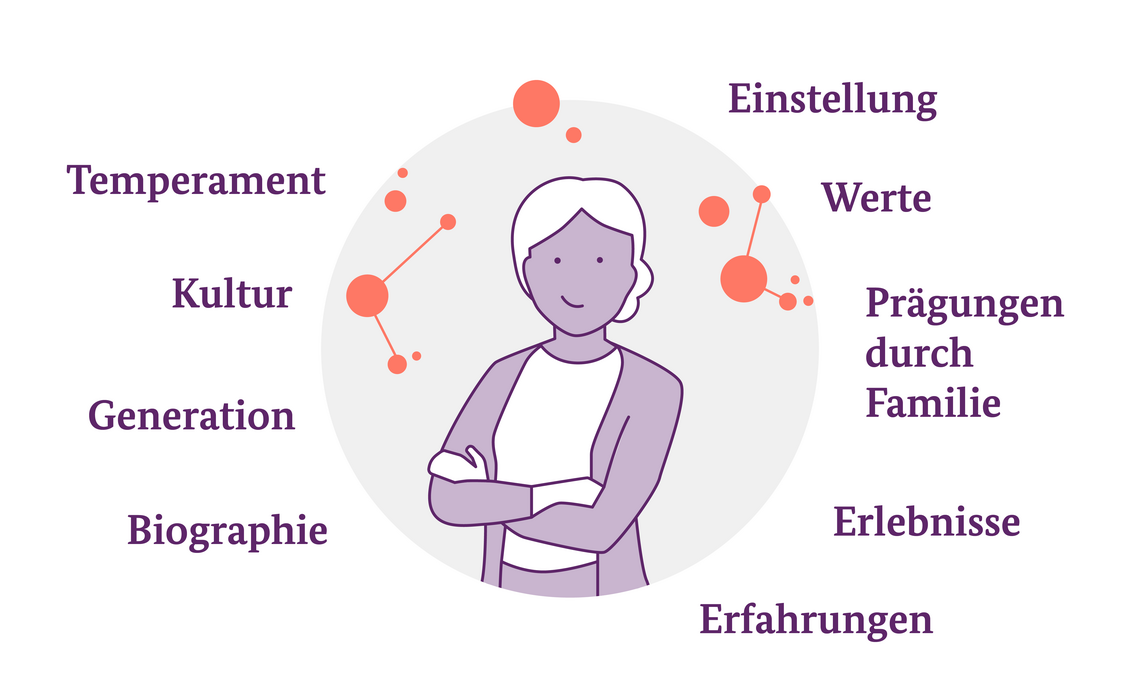 Abbildung einer Person mit verschränkten Armen in der Mitte, umgeben von deutschen Wörtern: „Einstellung“, „Werte“, „Prägungen durch Familie“, „Erlebnisse“, „Erfahrungen“, „Temperament“, „Kultur“, „Generation“, „Biographie“, mit abstrakten Motiven drumherum.