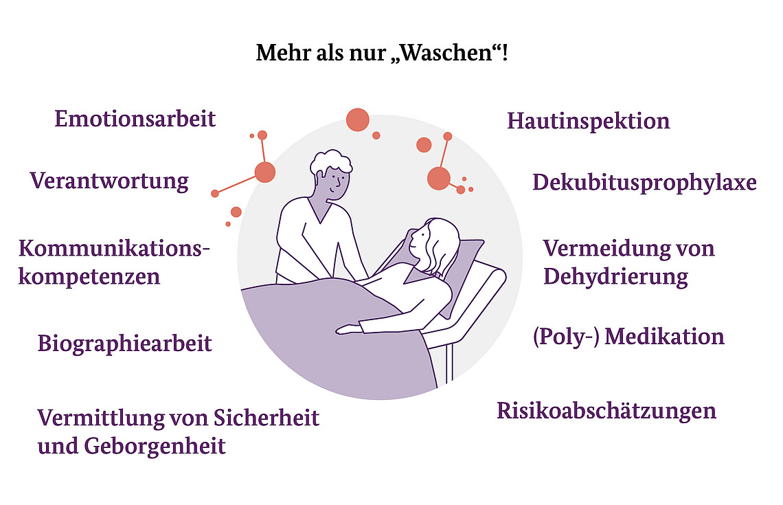 Abbildung eines Pflegers, der sich in einer Pflegeeinrichtung um einen liegenden Patienten kümmert. Um ihn herum sind deutsche Ausdrücke zu sehen, die Aspekte der Pflege hervorheben, wie „Emotionsarbeit“ und „Hautinspektion“, die eine umfassende Pflege betonen, die über grundlegende Aufgaben hinausgeht.