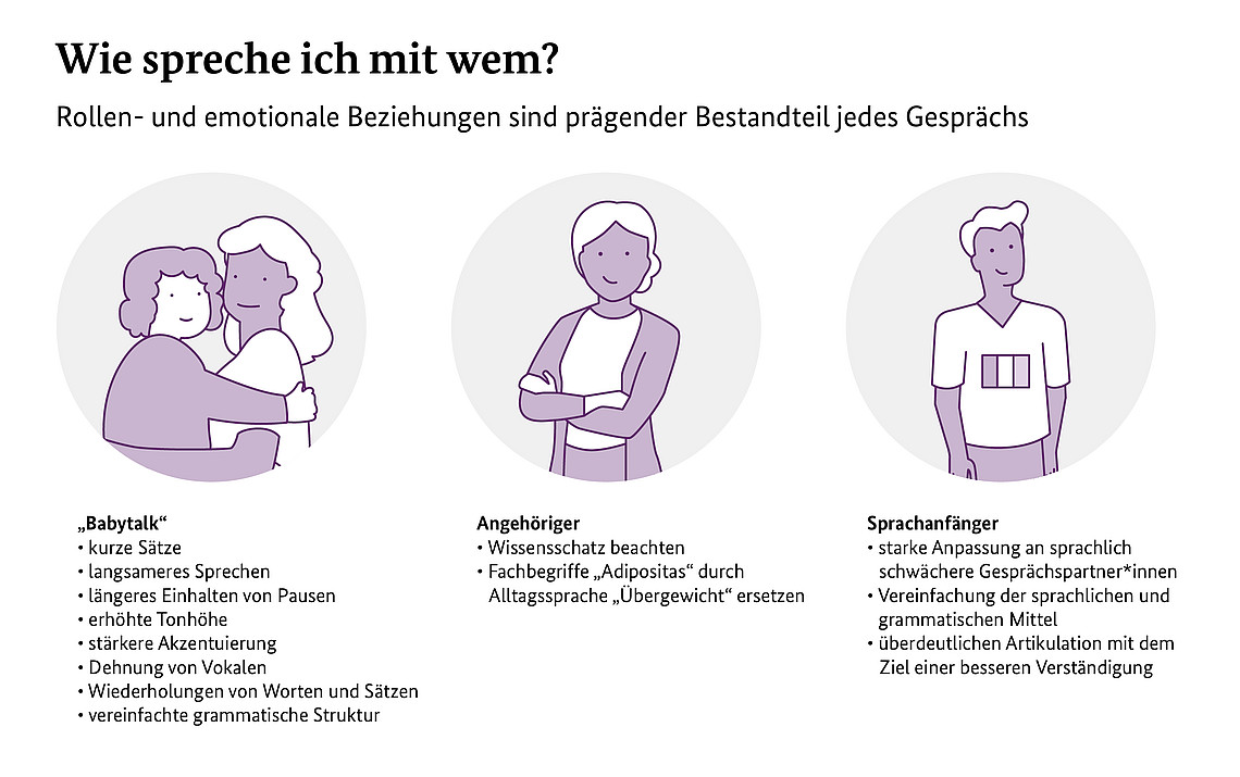 Abbildung von drei Figuren, die verschiedene Kommunikationsstile repräsentieren. Links: „Babytalk“ mit einfacher Syntax. Mitte: „Herablassung“ mit wissenschaftlichem Fokus. Rechts: „Conversation Catcher“ mit Anpassung von Sprache und verbalen Hinweisen. Text auf Deutsch.