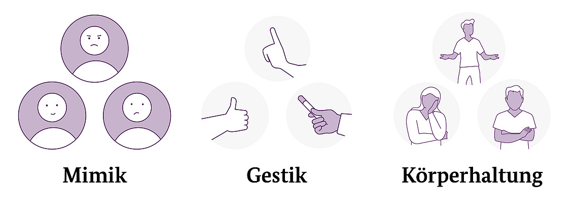 Illustration mit drei Abschnitten: „Mimik“ mit Gesichtern, die verschiedene Emotionen zeigen, „Gestik“ mit Handgesten wie Daumen hoch und Zeigen und „Körperhaltung“ mit verschiedenen Körperhaltungen, die unterschiedliche Einstellungen darstellen.
