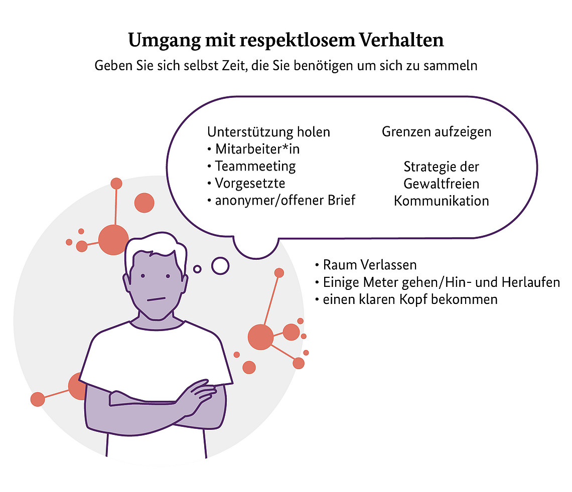 Illustration einer nachdenklichen Person mit Tipps zum Umgang mit respektlosem Verhalten. Beinhaltet das Suchen von Unterstützung, das Setzen von Grenzen, den Einsatz von Kommunikationsstrategien, das Verlassen des Bereichs, einen Spaziergang und das Sammeln von Gedanken. Deutscher Text.