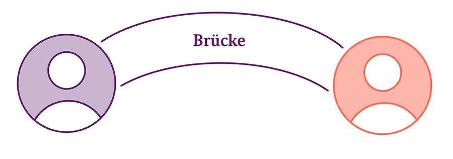 Diagramm mit zwei stilisierten menschlichen Symbolen, die durch Linien verbunden sind, mit dem Wort „Brücke“ in der Mitte. Das linke Symbol ist lila und das rechte orange und stellt eine Verbindung oder Beziehung dar.