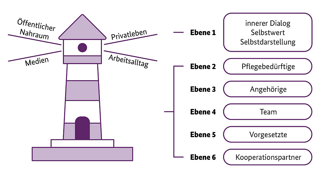 Abbildung eines Leuchtturms, der verschiedene Interaktionsebenen repräsentiert: innerer Dialog, Pflegebedürftige, Familie, Team, Vorgesetzte und Kooperationspartner. Beschriftungen umfassen öffentlichen Raum, Medien, Privatleben und Arbeitsalltag.