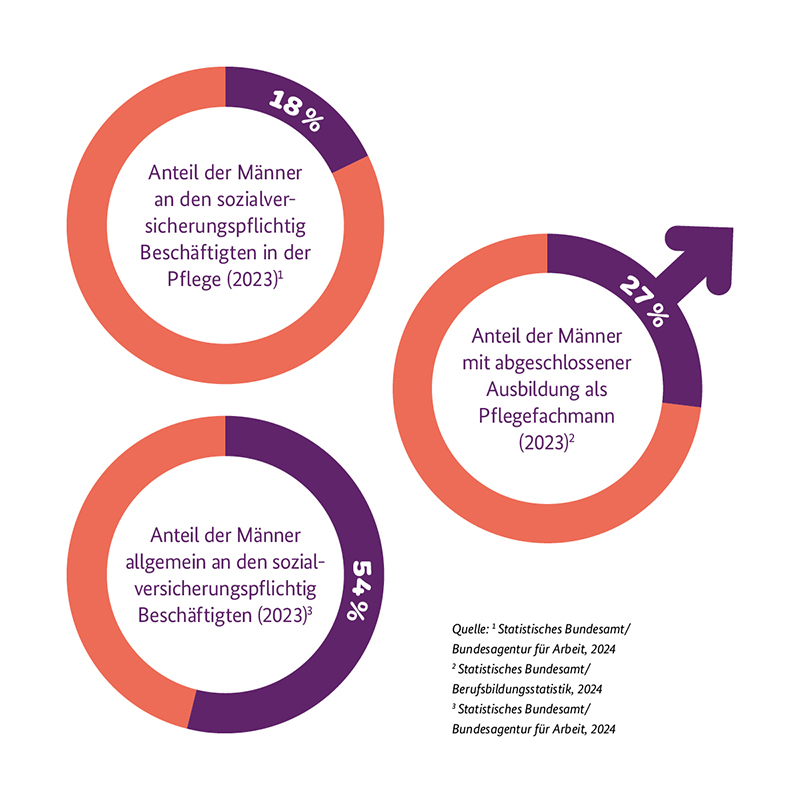Drei Kreisdiagramme zeigen den Anteil der Männer in sozialversicherungspflichtigen Berufen: 18 % in Pflegeberufen, 27 % mit abgeschlossener Pflegeausbildung und 54 % in allen sozialversicherungspflichtigen Berufen. Datenquellen: Statistisches Bundesamt, 2023/2024.