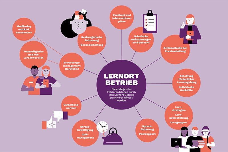 Infografik auf lila Hintergrund zeigt „Lernort Betrieb“ im Zentrum, umgeben von Symbolen zu Themen wie Feedback, Erwartungen, Monitoring, Stressbewältigung, Verhaltensnormen, Nachhilfe, Sozialbetreuung und Peer Support.
