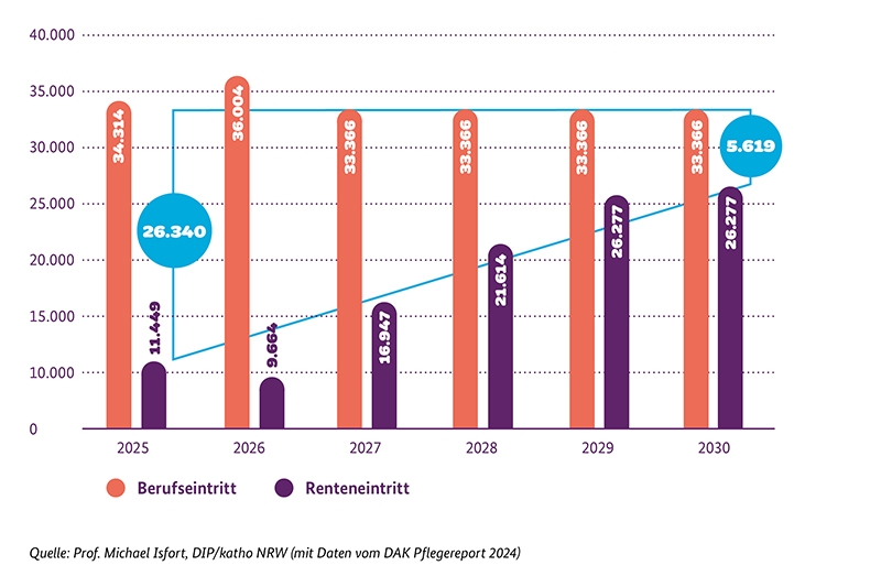 Balken- und Liniendiagramm mit der prognostizierten Zahl der Neu- und Aussteiger in Pflegeberufe in Deutschland von 2025 bis 2030, wobei der Berufseintritt sinkt und der Renteneintritt steigt.