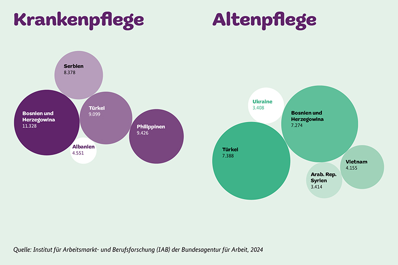 Infografik mit zwei Kreisgruppen, die die häufigsten ausländischen Nationalitäten in der Krankenpflege (links) und Altenpflege (rechts) in Deutschland zeigen. Jeder Kreis ist mit Ländernamen und der Anzahl der Beschäftigten beschriftet.