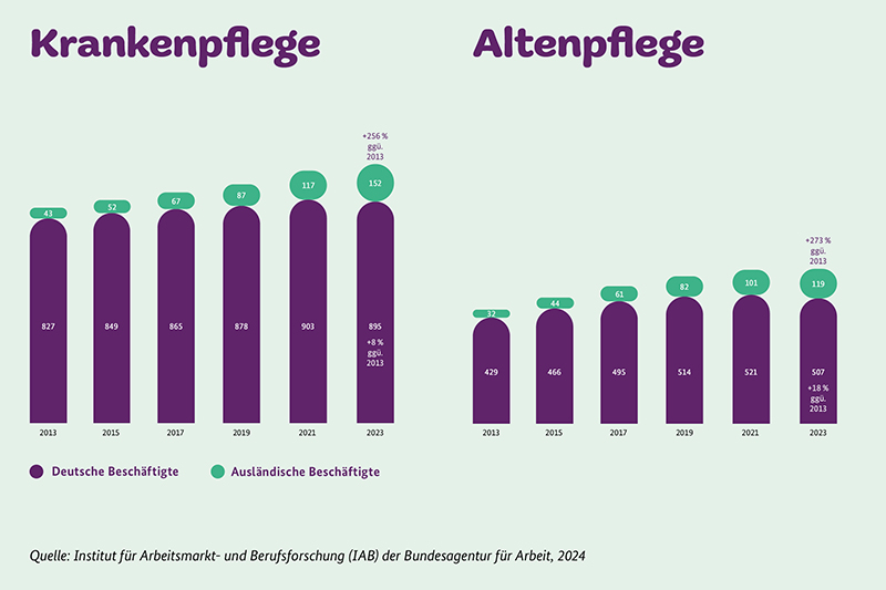 Balkendiagramm zum Vergleich der Anzahl deutscher und ausländischer Beschäftigter in der Kranken- und Altenpflege in Deutschland von 2013 bis 2023. Beide Branchen zeigen einen Anstieg, mit separaten Balken für jede Gruppe und jedes Jahr.
