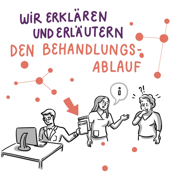 Illustration mit einem Arzt, der einem Patienten ein Rezept zeigt. Eine Krankenschwester gestikuliert in Richtung des Patienten, der überrascht wirkt. Der deutsche Text lautet „Wir erklären und erläutern den Behandlungsablauf“.