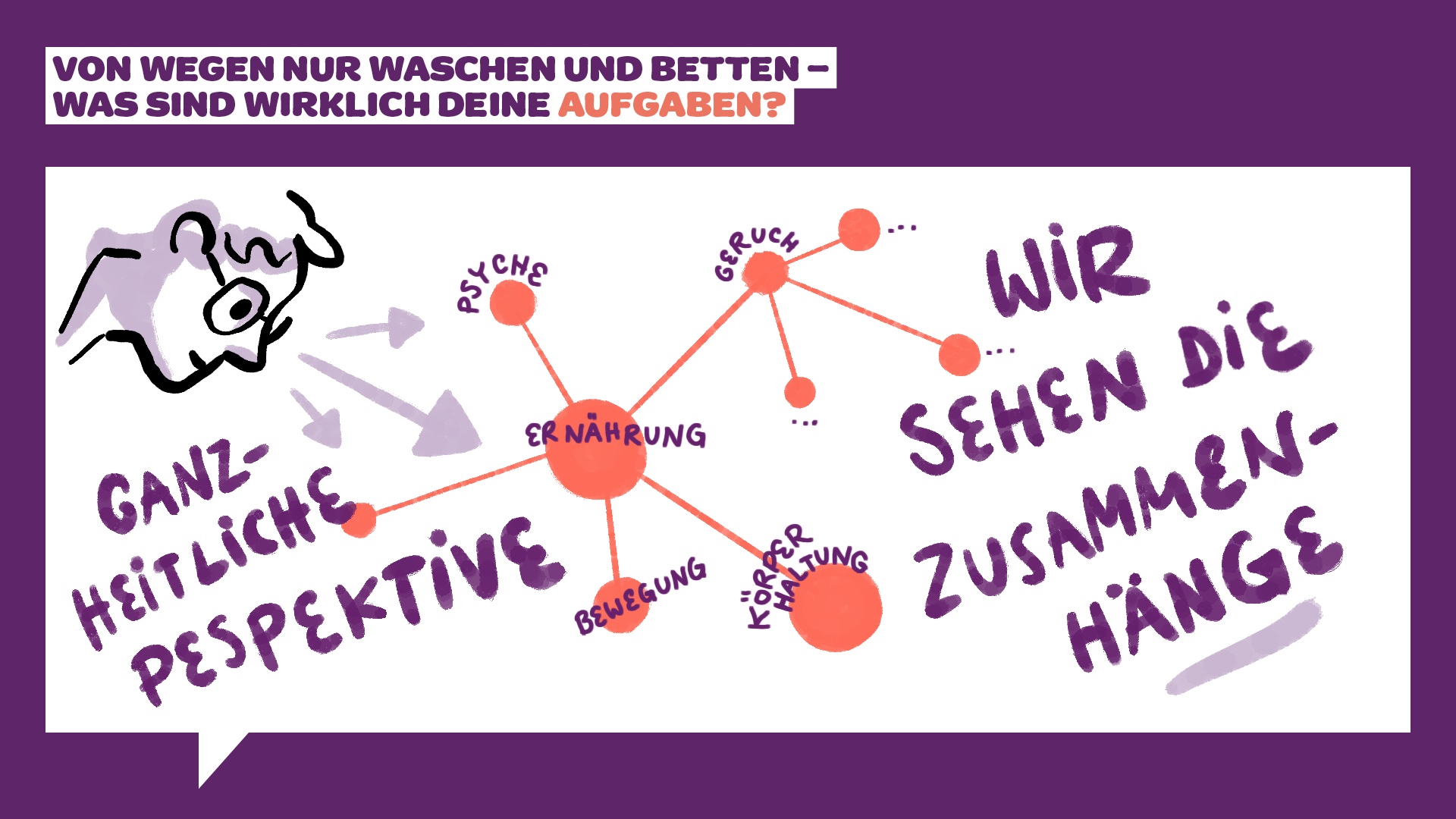 Ein Diagramm auf violettem Hintergrund mit Text über ganzheitliche Pflegeperspektiven. Zu den zentralen Begriffen zählen „Ernährung“ mit Verbindungen zu „Psyche“, „Bewegung“, „Kraft“, „Geruch“ und „WIR SEHEN DIE ZUSAMMENHÄNGE“.