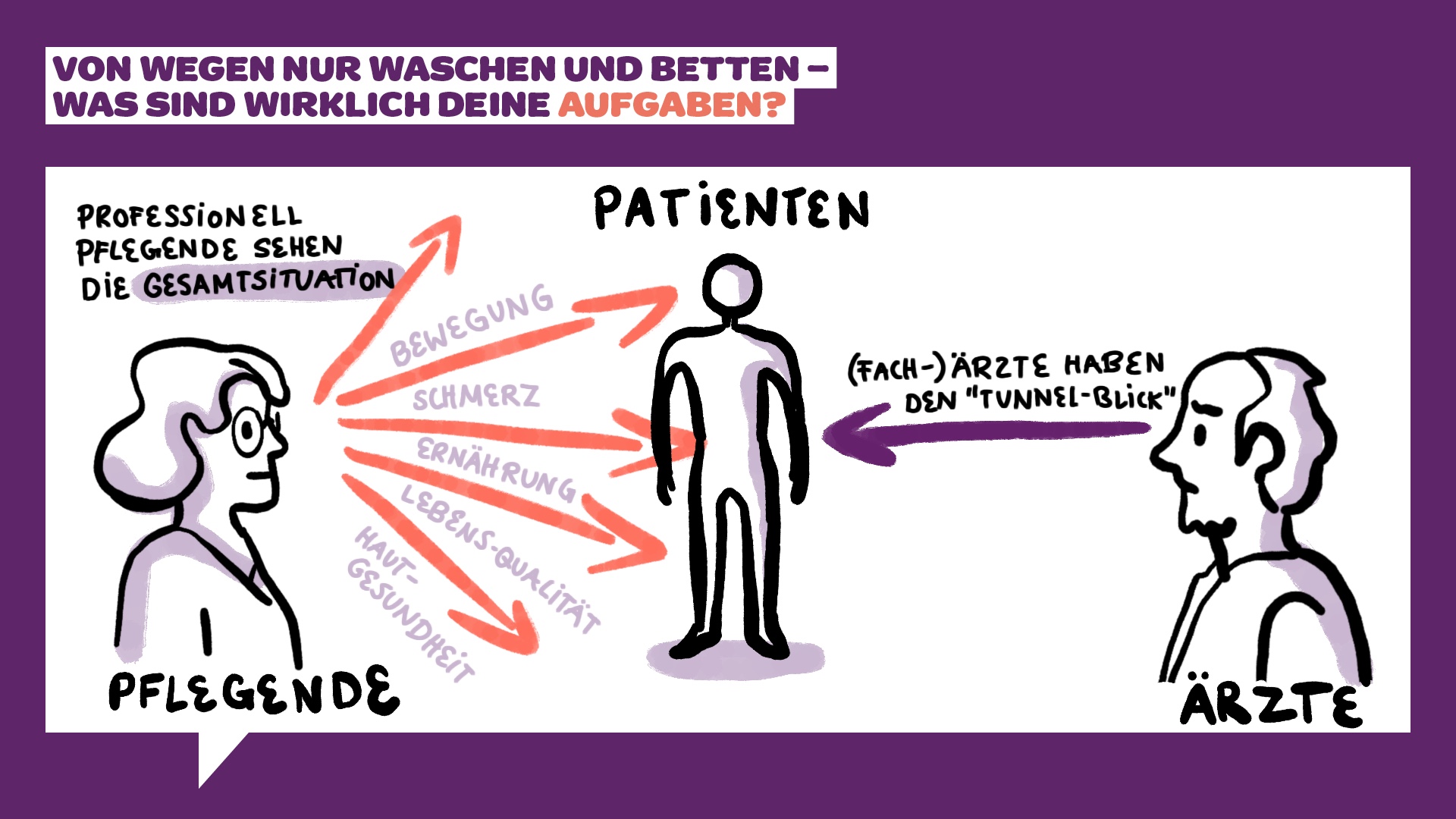 Eine Cartoon-Illustration zeigt links eine Pflegerin, die verschiedene Patientenbedürfnisse wie Bewegung, Schmerzen, Ernährung, Lebensqualität und Gesundheit sieht. Ein Arzt auf der rechten Seite konzentriert sich auf einen engen Aspekt, was den „Tunnelblick“ symbolisiert. In der Mitte steht der Patient. Die Überschrift ist, "Was sind wirklich deine Aufgaben?".