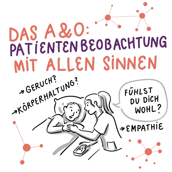 Illustration einer Krankenschwester, die einen Patienten im Bett beobachtet. Text: „Das A&O: Patientenbeobachtung mit allen Sinnen“ mit Anmerkungen zu Geruch, Körperhaltung, Empathie und Wohlbefinden. Molekulare Strukturen schmücken den Hintergrund.