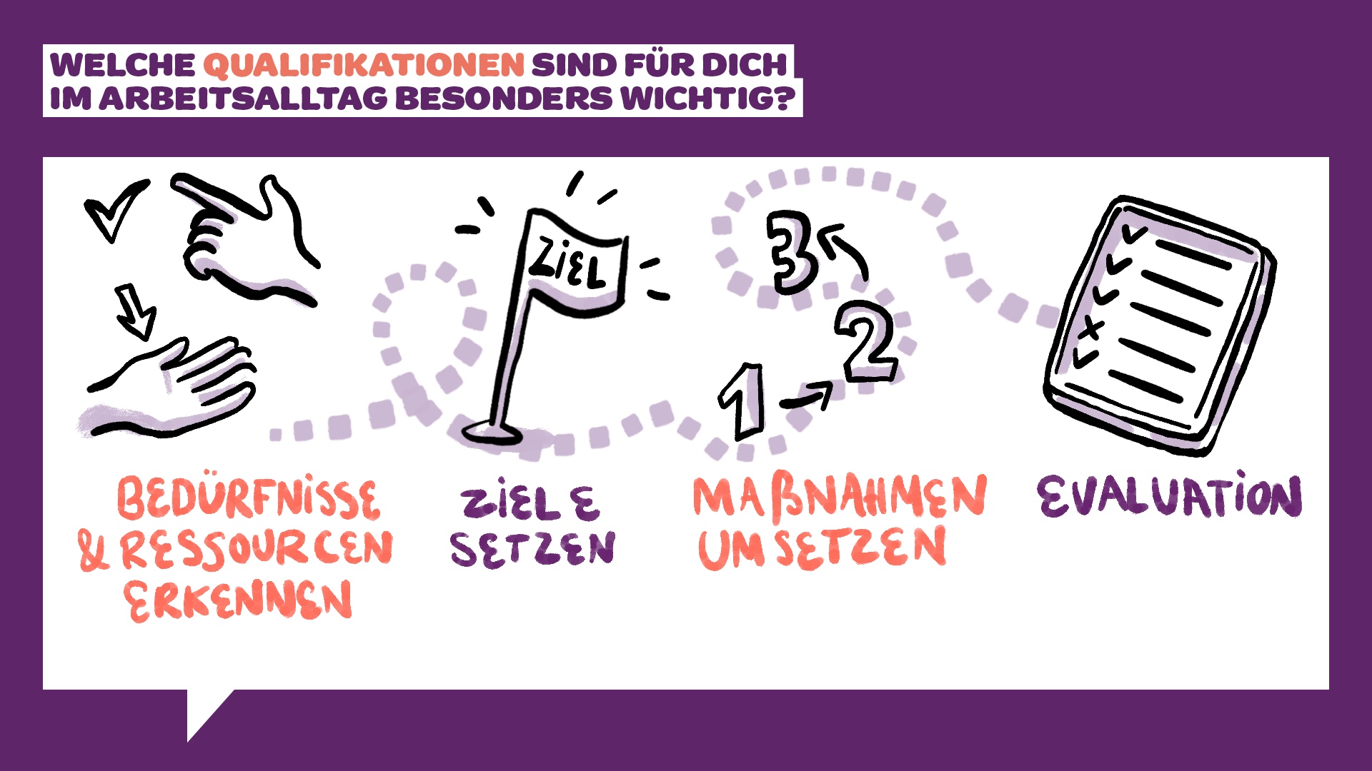Infografik mit Text in Deutsch. Sie zeigt vier Schritte: Bedarf und Ressourcen erkennen, Ziele setzen, Maßnahmen umsetzen und evaluieren. Die Abbildungen umfassen Hände, eine Flagge mit der Aufschrift „Ziel“, nummerierte Schritte und eine Checkliste.