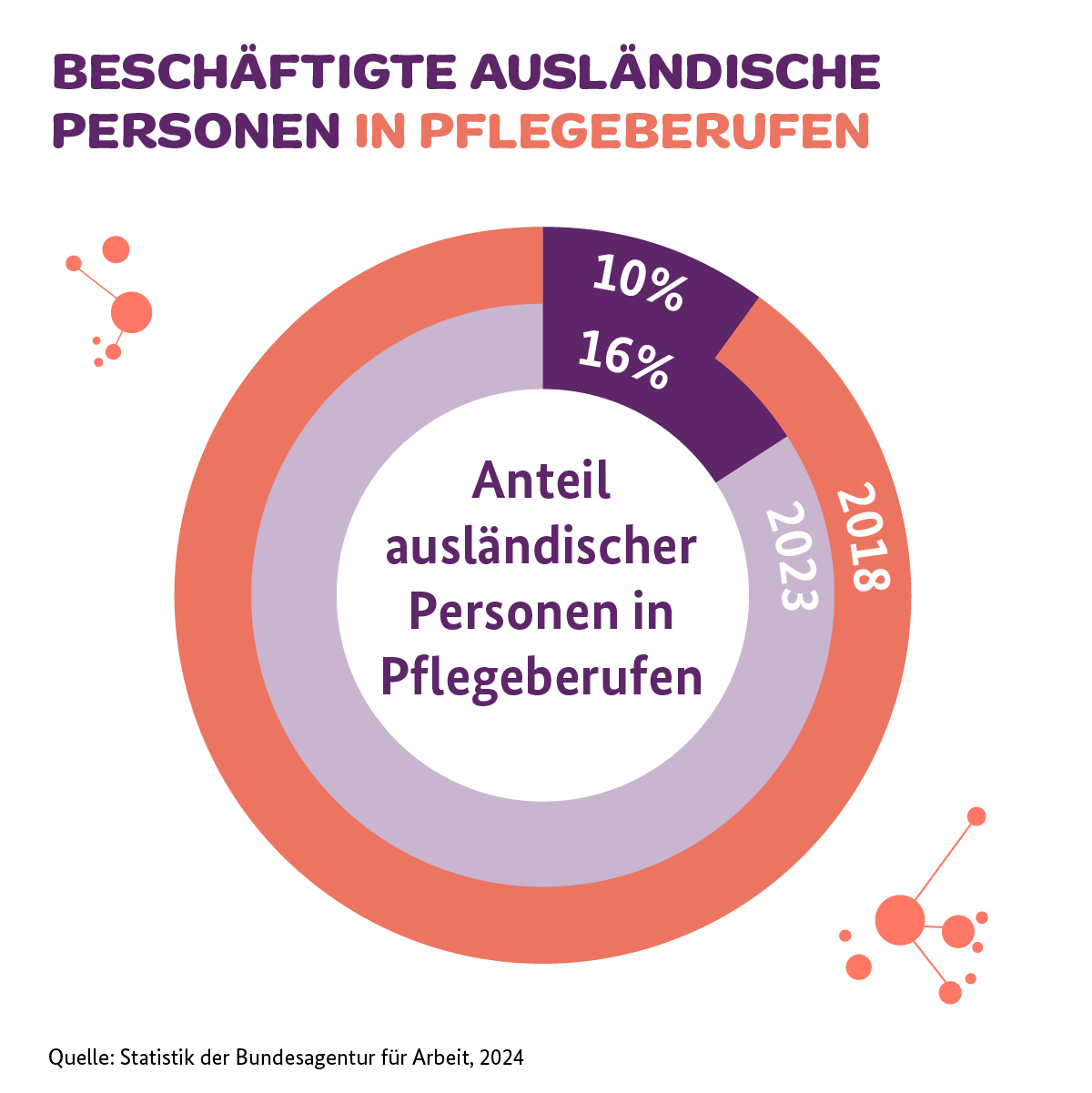 Kreisdiagramm, das den Anteil ausländischer Arbeitnehmer in Pflegeberufen für 2018 (10 %) und 2023 (16 %) zeigt. Titel und Quelle sind in deutscher Sprache. Das Design enthält kreisförmige und atomähnliche grafische Elemente.