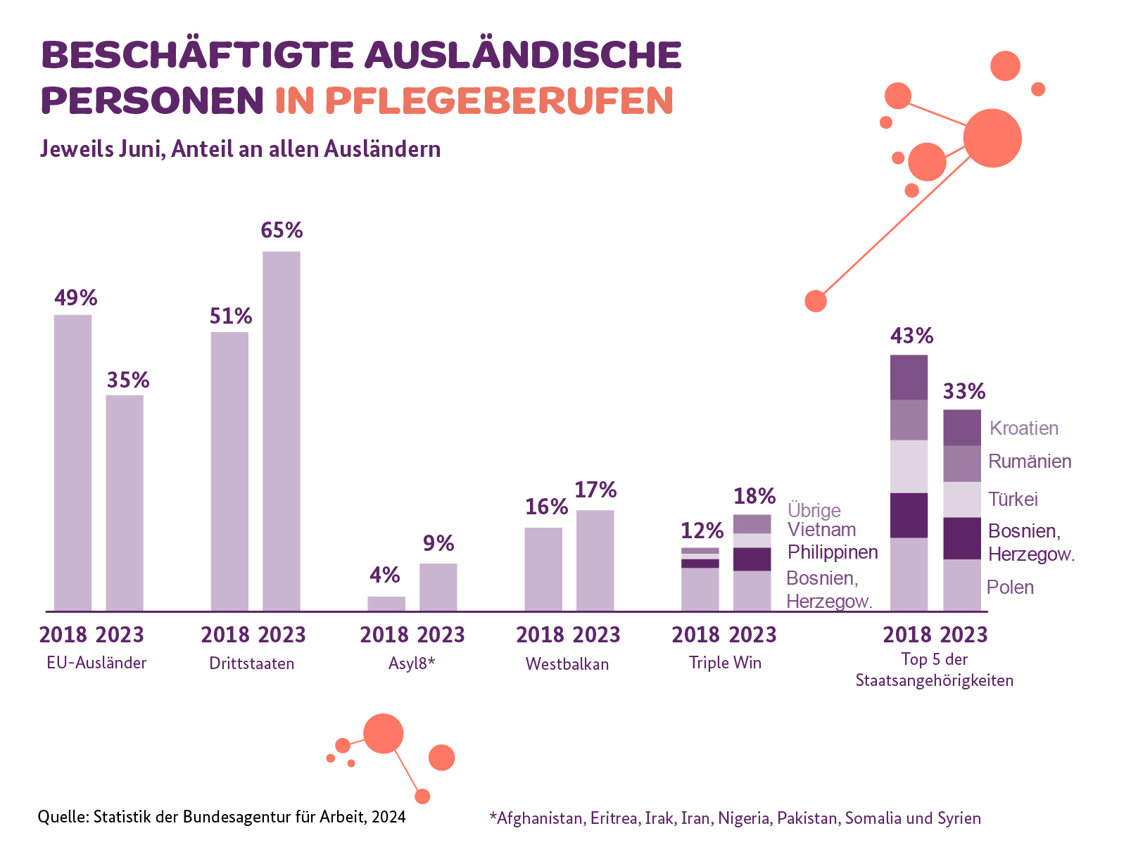Balkendiagramm mit ausländischen Beschäftigten in Pflegeberufen in Deutschland, nach Herkunftsländern 