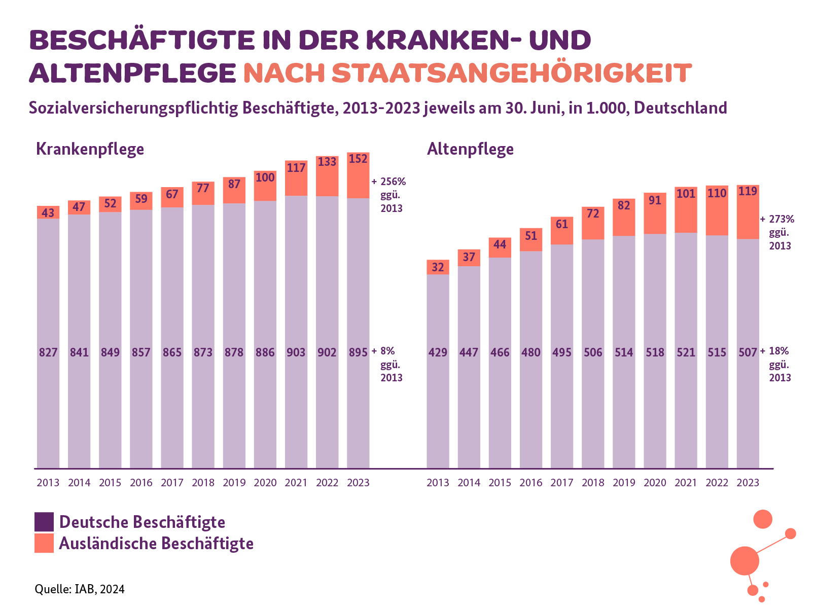 Balkendiagramm, das die Anzahl der Beschäftigten in der Kranken- und Altenpflege zeigt, gegliedert in deutsche und nichtdeutsche Staatsangehörige 
